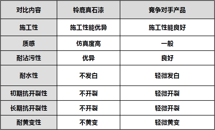 铃鹿真石漆品牌和其他竞争对手对比